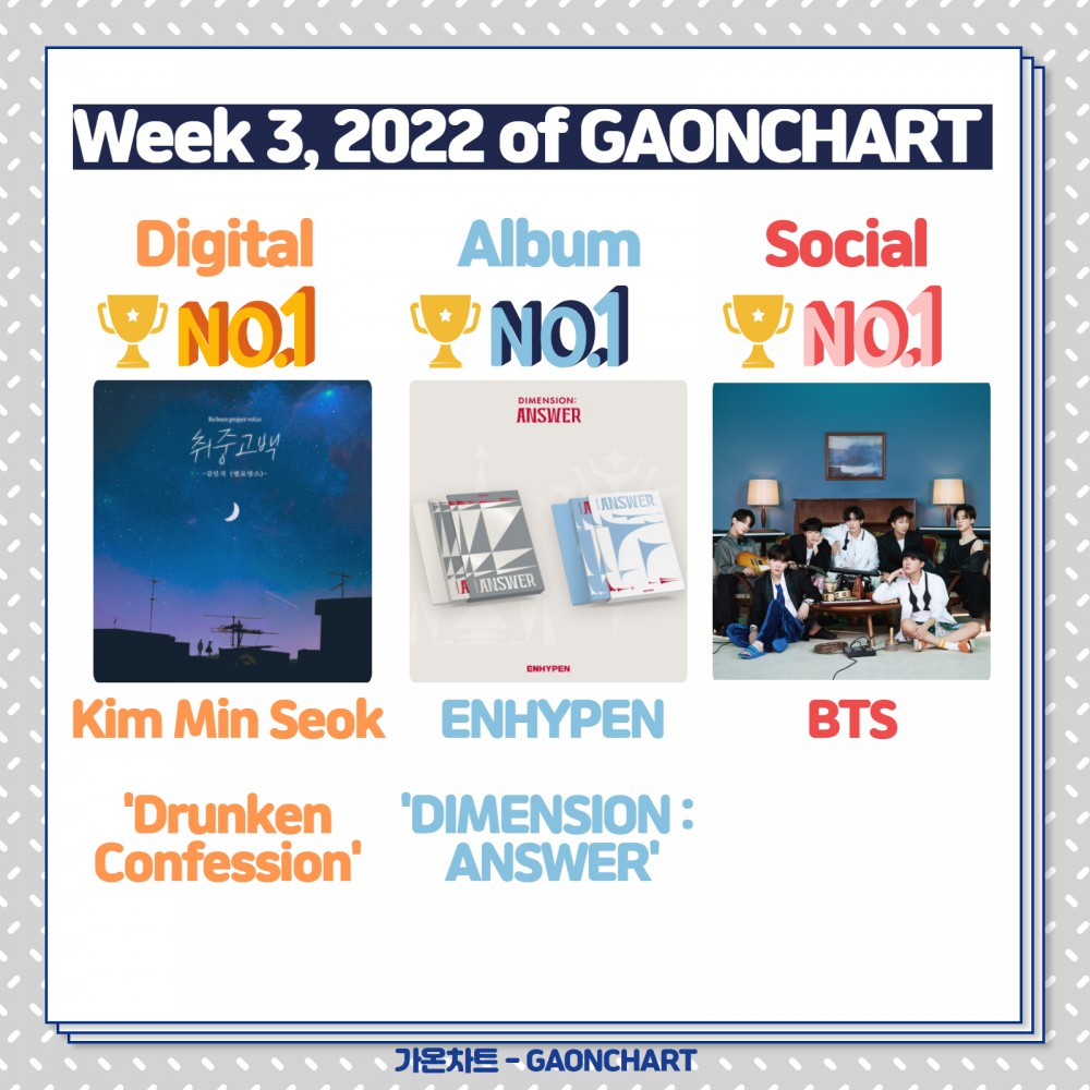 Week 3 Gaon Chart: ENHYPEN 2 tops... Kim Min Seo...